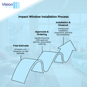 Installation Process of Impact Windows